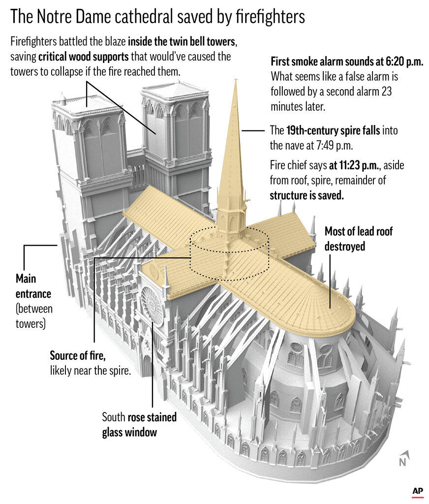NOTRE DAME CATHEDRAL FIRE